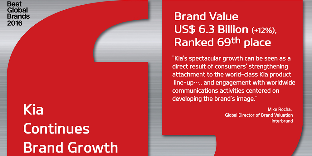 Kia Motors’ Global Brand Rises. Again.